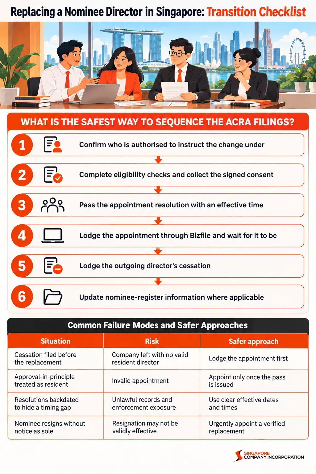 Infographic: Replacing a Nominee Director in Singapore: Transition Checklist — 6 steps: Confirm who is authorised to instruct the change under, Complete eligibility checks and collect the signed consent, Pass the appointment resolution with